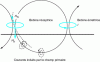 Figure 16 - Electromagnetic dipole-dipole principle