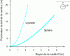 Figure 3 - Limit of detectibility of a cavity of radius R whose roof is at depth z in soil of density 2,000 kg/m2.