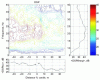 Figure 9 - Cavity detection using surface waves. Map of seismic energy distribution as a function of frequency and geophone position. The source is on the left of the figure. The cavity (in the middle of the figure) causes a shadow effect on the right (energy attenuation) for frequencies around 20 Hz, i.e. a wavelength of around 10 m and a depth of heterogeneity of around 4 to 5 m (the cavity is between 3.5 and 5.5 m deep). The curves below and to the right show the variation in average energy for each geophone and for each frequency (according to ).