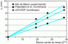 Figure 11 - Comparison of carbonation kinetics measured by the phenolphthalein test on the natural Melun site and simulated carbonation kinetics (LEO-EDF and Papadakis et al. carbonation models) on M25 concrete.