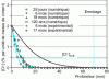 Figure 12 - Numerical simulation of total chloride concentration profiles with the LERM model and comparison with samples taken in the tidal zone of the Vasco de Gama Bridge on the Tagus River in Lisbon (Portugal), from [16]