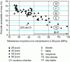 Figure 2 - Potential" durability classes and experimental (average) values for water-accessible porosity measured by hydrostatic weighing on concrete specimens kept in water in the laboratory, as a function of average compressive strength measured at 28 days.