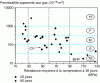 Figure 4 - Apparent gas permeability, measured (at P input = 0.2 MPa) on concrete specimens preserved in water in the laboratory after drying at T = 105 ± 5°C according to the AFPC-AFREM protocol [3], as a function of the average compressive strength measured at 28 days.