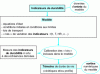 Figure 6 - Implementation of the lifespan prediction approach: connections between the three fundamental tools (sustainability indicators, predictive model(s) and lifespan indicators). Central role of the model