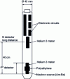 Figure 8 - Schematic diagram of a neutron-neutron
probe