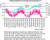 Figure 11 - Example of global deformation monitoring results using distancemetry – Note the influence of temperature and irreversible deformation.