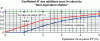 Figure 15 - Abacus for estimating the weighting coefficient of additions (from 56)