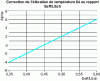 Figure 16 - Abacus for estimating the corrective term α related to the Eeff/Lech ratio (from 56)