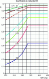 Figure 17 - Abacus for estimating the R reduction coefficient for heat loss (from 56)