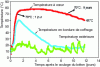 Figure 4 - Example of a concrete temperature record for a massive room (4 x 5 x 6 m)