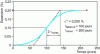 Figure 6 - Example of an "S" curve for concrete subjected to RSI