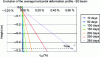 Figure 11 - Evolution of longitudinal deformations with height as a function of time (unreinforced B3 beam) (Credit Martin et al.)