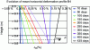 Figure 13 - Evolution of longitudinal deformations with height as a function of time (reinforced B4 beam) (Credit Martin et al.)