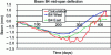 Figure 14 - Mid-span deflection vs. time (reinforced B4 beam) (Credit Martin et al.)