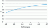 Figure 26 - Abacus for estimating the corrective term ...