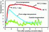 Figure 4 - Example of a concrete temperature record for a massive room (4 x 5 x 6 m) (Credit UGE)