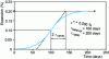 Figure 9 - Example of an "S" curve for concrete subjected to RSI (Credit UGE)