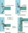 Figure 17 - Mechanical functions (assemblies)