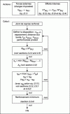 Figure 59 - Flow chart explaining the sizing
method under static, quasi-static, and cyclic fatigue actions in the
presence of external forces and internal forces along the outer perimeter
(periphery of the surface studied) (Credit EOTA TR066)