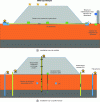 Figure 17 - Example of backfill instrumentation on compressible soil