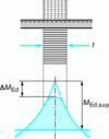 Figure 12 - Moment curve clipping on supports