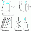 Figure 8 - Effects of geometric imperfections (figure 5.1 of EC2)