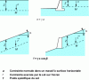 Figure 15 - Hypothesis of the Rankine method