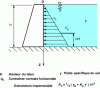 Figure 16 - Thrust force exerted by a saturated powder mass