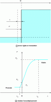 Figure 2 - Force/displacement relationship for a translational rigid screen