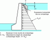 Figure 29 - Horizontal stresses due to compaction behind a retaining wall