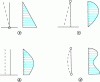 Figure 5 - Thrust distribution according to type of screen movement