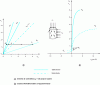 Figure 8 - Evolution of the ratio as a function of lateral deformation on the triaxial apparatus