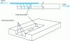 Figure 18 - Block shear failure due to rod bending/rotation