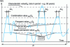 Figure 5 - Different
levels of design values at serviceability limit states (SLS) for operating
loads Q