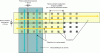 Figure 21 - Transverse and longitudinal overlaps between geosynthetic layers under an embankment (from ASIRI, 2012)