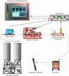 Figure 11 - Computerized injection monitoring (source: Soletanche Bachy)