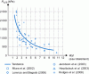 Figure 24 - Simple compressive strength as a function of total water content wt/l