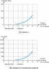 Figure 3 - Changes in resistance parameters (source: Dadda, 2017)