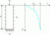Figure 11 - Axial pile loading curve