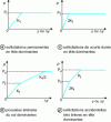 Figure 29 - Reaction curves of an insulated pile under transverse loads