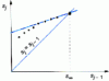 Figure 35 - Determination of final compaction using the Asaoka method