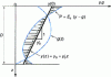 Figure 48 - Reactions and displacements for a rigid pile