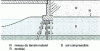 Figure 9 - Negative friction on the piles of a backfilled abutment