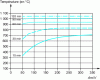 Figure 12 - Temperature of steel sections as a function of their mass factor in m-1 and heating time under conventional fire conditions