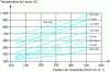 Figure 16 - Example of a chart showing the temperature of steel sections as a function of intumescent paint thickness, after a 1-hour conventional fire.