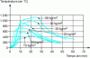 Figure 3 - Example of temperature evolution in a 30 m3 room as a function of time and heat load expressed in wood equivalent per m2 of floor area (ventilation area: 40% of the front surface of the room, i.e. 4.25 m2).