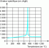 Figure 6 - Specific heat of steel as a function of temperature