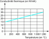 Figure 9 - Thermal conductivity of stainless steel as a function of temperature