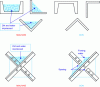 Figure 9 - Diagram of the best water and dirt retention process