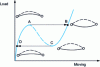 Figure 11 - Slamming instability of a low arch